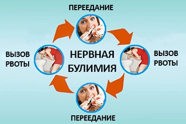Лечение булимии в Невельске